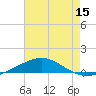 South Pass tide chart for Friday, July 15, 2022