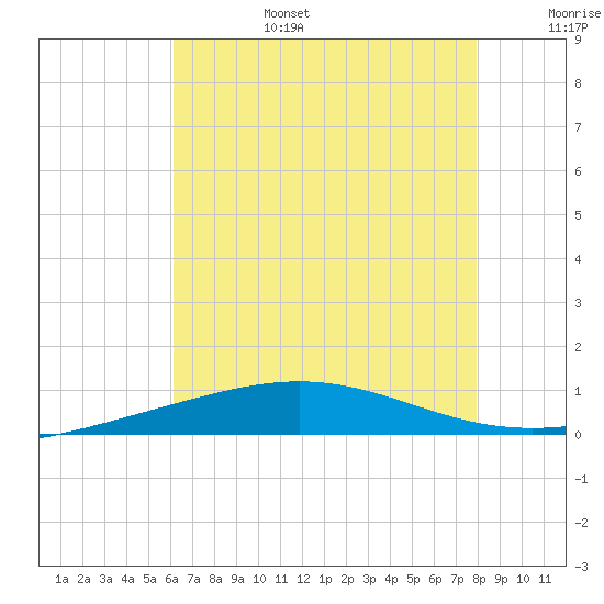 South Pass tide chart for Sunday, July 17, 2022