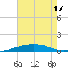 South Pass tide chart for Sunday, July 17, 2022