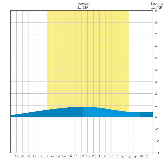South Pass tide chart for Monday, July 18, 2022