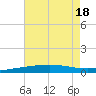 South Pass tide chart for Monday, July 18, 2022
