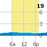 South Pass tide chart for Tuesday, July 19, 2022