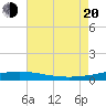 South Pass tide chart for Wednesday, July 20, 2022
