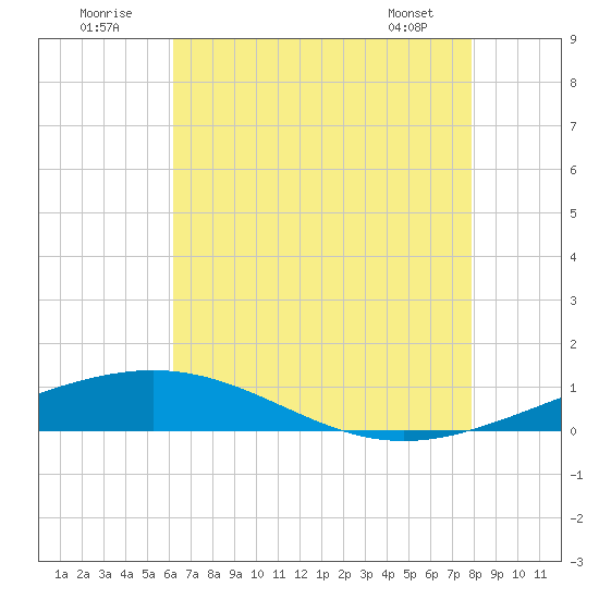 South Pass tide chart for Saturday, July 23, 2022