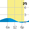 South Pass tide chart for Monday, July 25, 2022