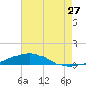 South Pass tide chart for Wednesday, July 27, 2022