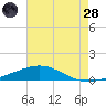 South Pass tide chart for Thursday, July 28, 2022
