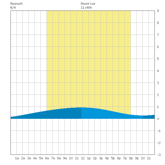 South Pass tide chart for Tuesday, July 5, 2022