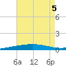 South Pass tide chart for Tuesday, July 5, 2022