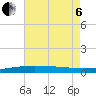 South Pass tide chart for Wednesday, July 6, 2022