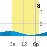 South Pass tide chart for Friday, July 8, 2022
