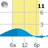 South Pass tide chart for Thursday, August 11, 2022