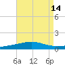 South Pass tide chart for Sunday, August 14, 2022