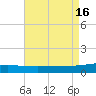 South Pass tide chart for Tuesday, August 16, 2022