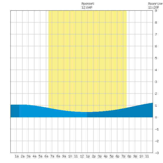 South Pass tide chart for Wednesday, August 17, 2022