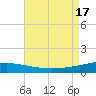 South Pass tide chart for Wednesday, August 17, 2022