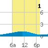 South Pass tide chart for Monday, August 1, 2022