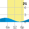 South Pass tide chart for Sunday, August 21, 2022