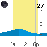 South Pass tide chart for Saturday, August 27, 2022