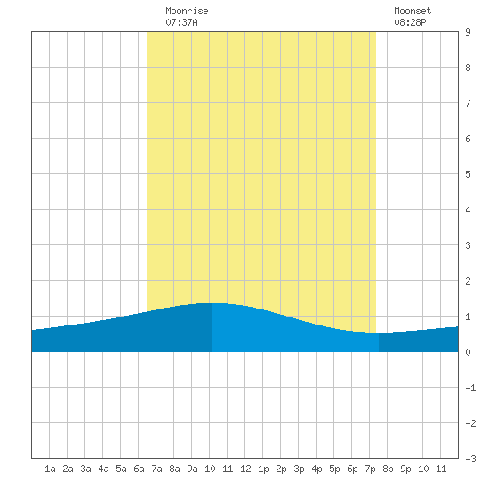 South Pass tide chart for Sunday, August 28, 2022