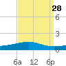 South Pass tide chart for Sunday, August 28, 2022
