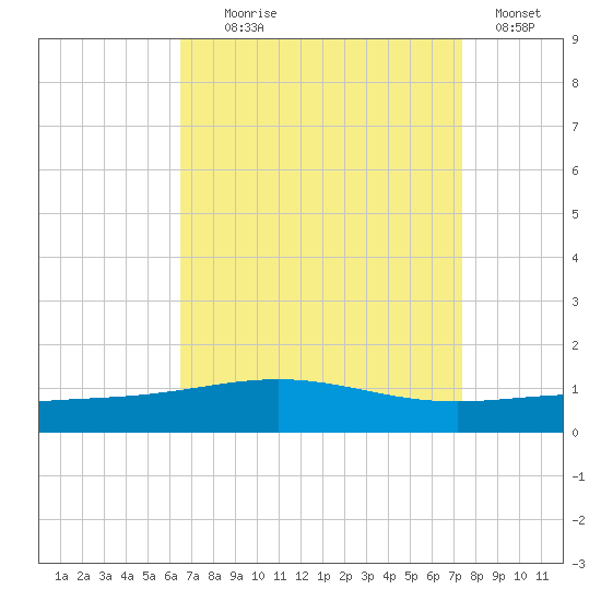 South Pass tide chart for Monday, August 29, 2022