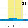 South Pass tide chart for Monday, August 29, 2022