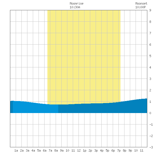 South Pass tide chart for Wednesday, August 31, 2022