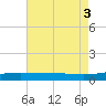 South Pass tide chart for Wednesday, August 3, 2022