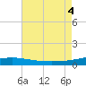 South Pass tide chart for Thursday, August 4, 2022