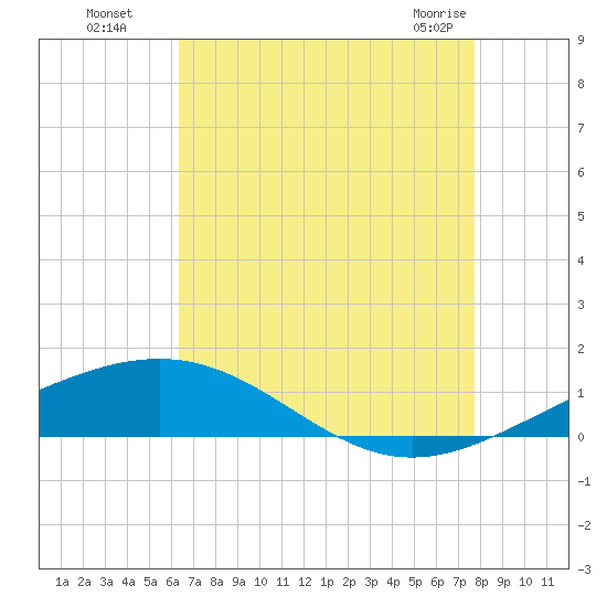 South Pass tide chart for Monday, August 8, 2022