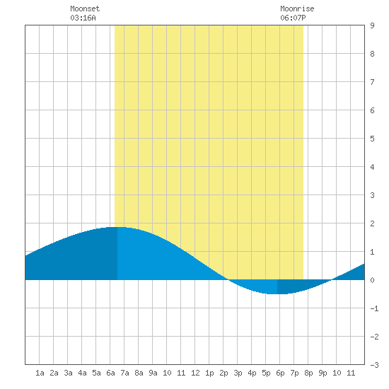 South Pass tide chart for Tuesday, August 9, 2022