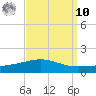 South Pass tide chart for Saturday, September 10, 2022