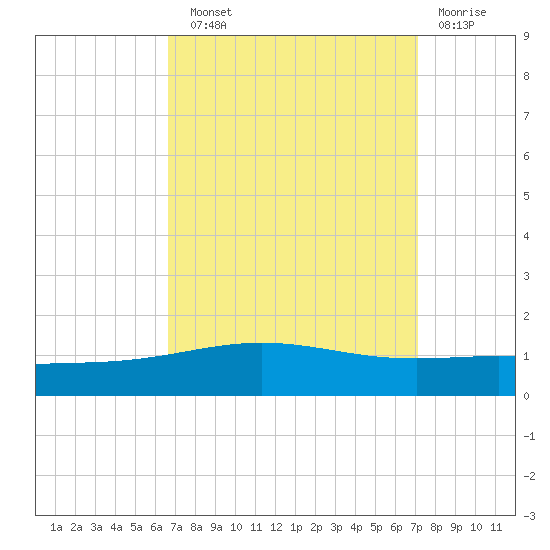 South Pass tide chart for Sunday, September 11, 2022