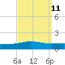 South Pass tide chart for Sunday, September 11, 2022
