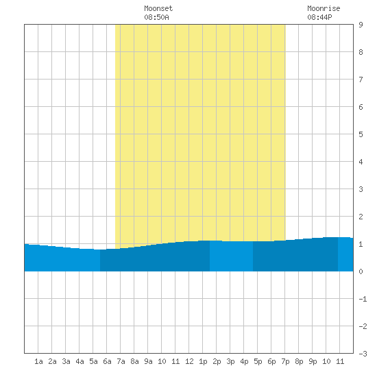 South Pass tide chart for Monday, September 12, 2022