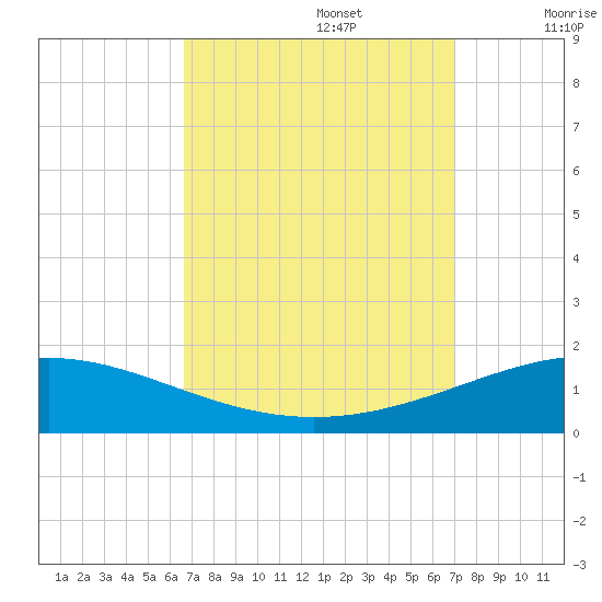 South Pass tide chart for Friday, September 16, 2022