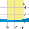 South Pass tide chart for Thursday, September 1, 2022