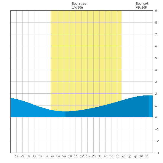South Pass tide chart for Thursday, September 29, 2022
