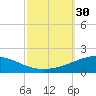 South Pass tide chart for Friday, September 30, 2022