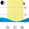 South Pass tide chart for Saturday, September 3, 2022