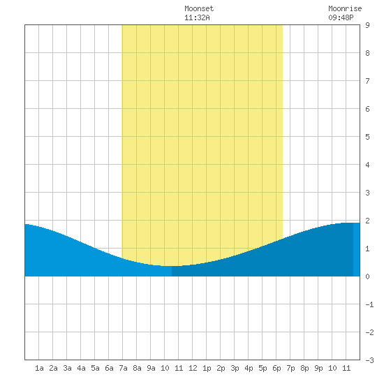 South Pass tide chart for Friday, October 14, 2022