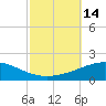 South Pass tide chart for Friday, October 14, 2022