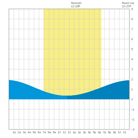 South Pass tide chart for Saturday, October 15, 2022