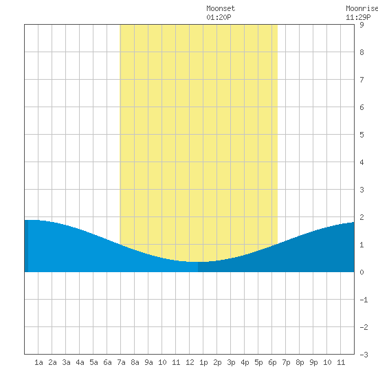 South Pass tide chart for Sunday, October 16, 2022