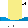 South Pass tide chart for Sunday, October 16, 2022