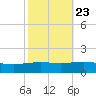 South Pass tide chart for Sunday, October 23, 2022