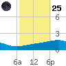 South Pass tide chart for Tuesday, October 25, 2022