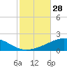 South Pass tide chart for Friday, October 28, 2022