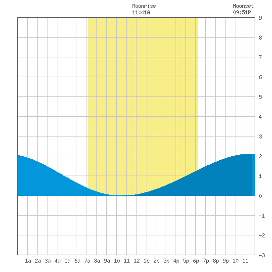 South Pass tide chart for Saturday, October 29, 2022